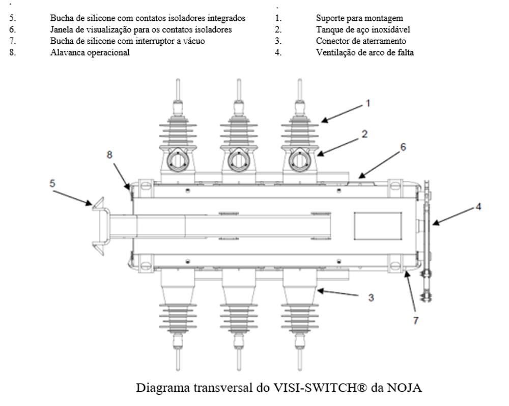 Diagrama transversal do VISI-SWITCH® da NOJA Power