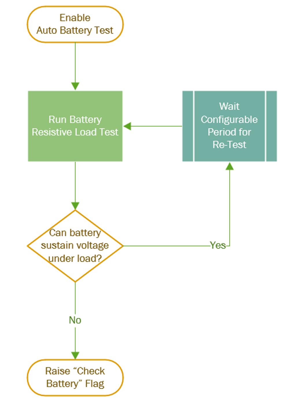 Computer diagram of Automatic Battery Load Test Process