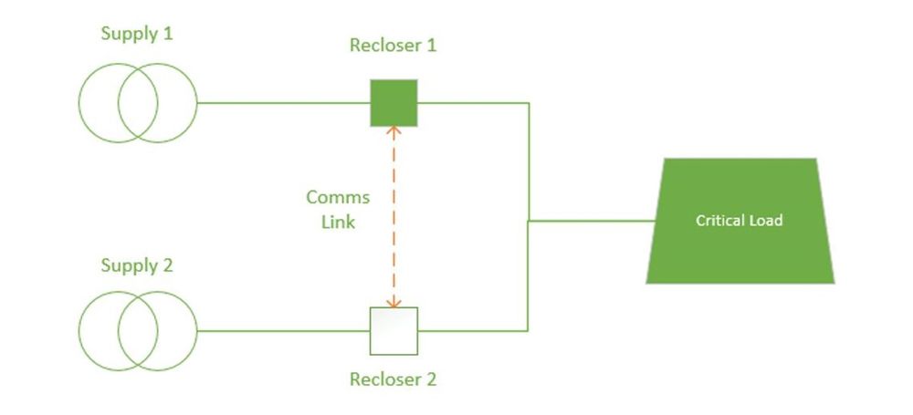 Figure 1 – A dedicated ACO Function