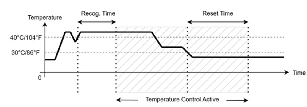 EcoLink Temperature-Dependent Reclosing Control