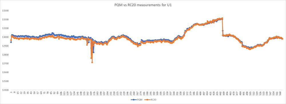 Voltage measurement comparison between a Class A PQ Meter and the NOJA Power RC-20 during field evaluation