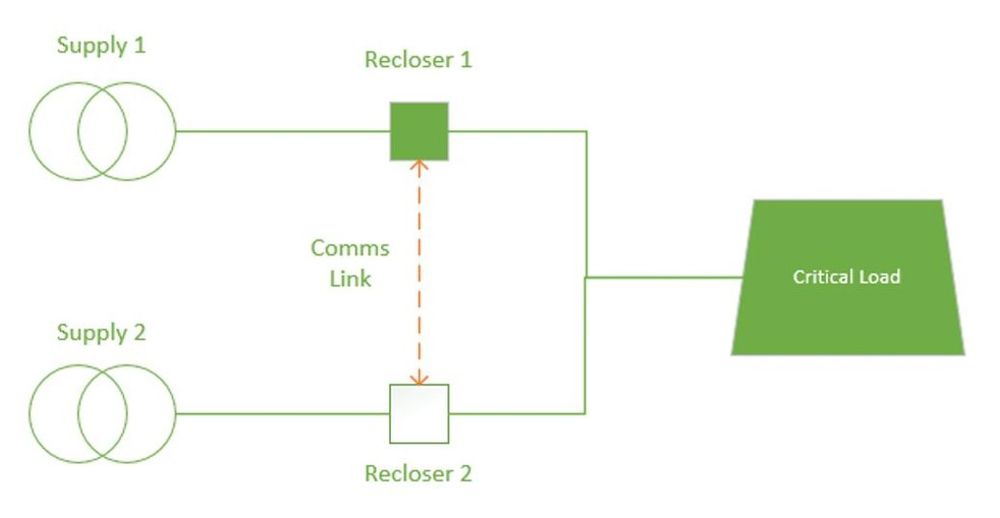 Diagrama simplificado de um esquema de comutação automática usando dois religadores NOJA Power OSM com controles da série RC.