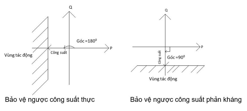 Reverse Active and Reverse Reactive Power Protection diagram 