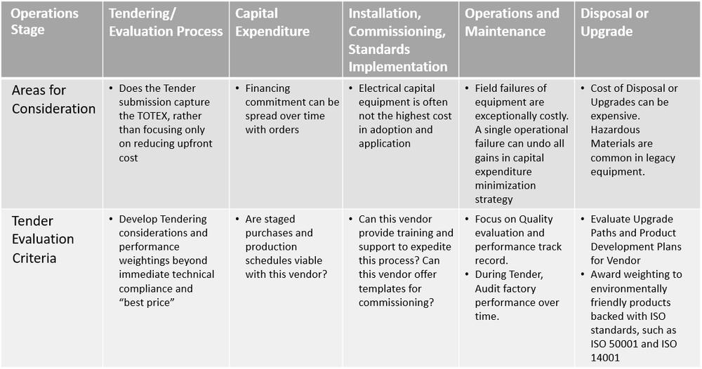  TOTEX process for capital equipment