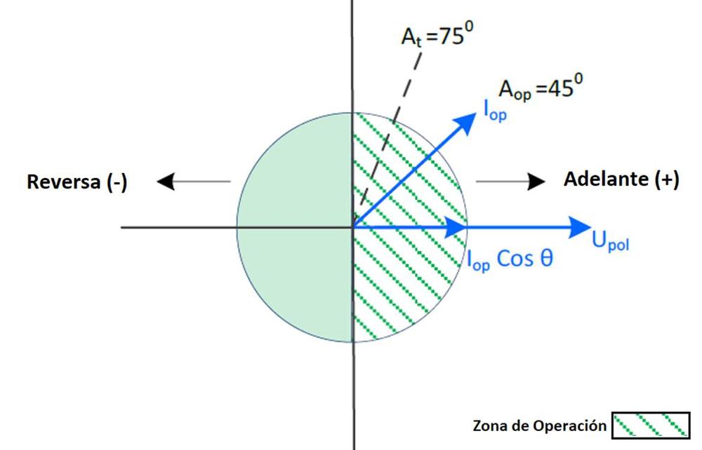 Figure 1 – Sample Operating Region for Cos Phi operating at 75o 