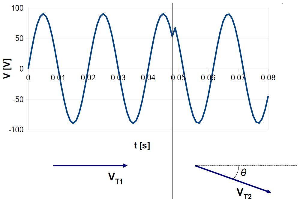 Sample Vector Shift Operation during an Island Formation, note the shift in phase angle under load/generation mismatch (Dysko ©2013)