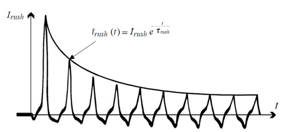 Figure 2 – Peak Inrush Calculation [2]