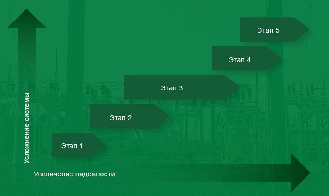 Как улучшить надежность сети: 5 этапов