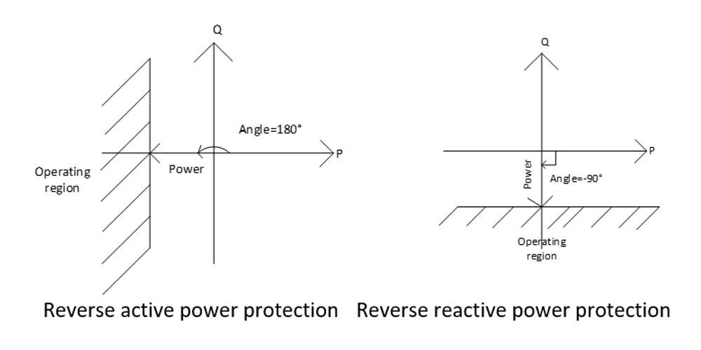Reverse Active and Reverse Reactive Power Protection diagram 