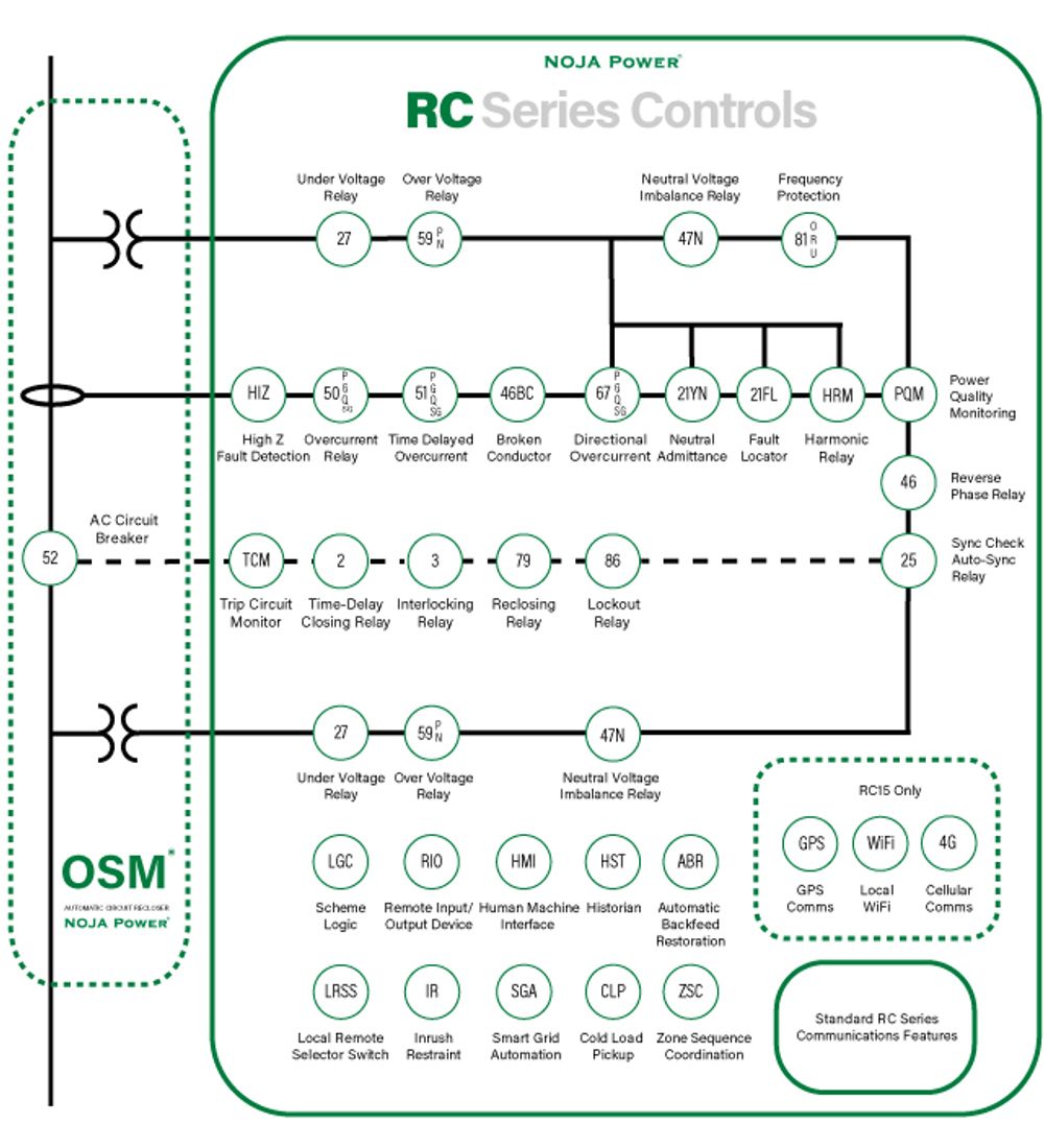 ANSI Feature Diagram of the OSM Recloser System