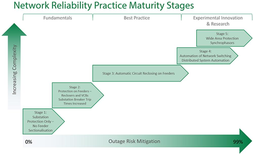 Network Reliability Practice Maturity Stages Diagram