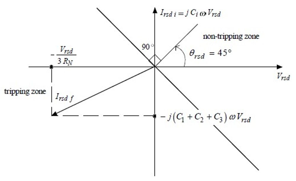 Figure 3 – Operating Zone Example for DEF on Resistive Earthed Networks