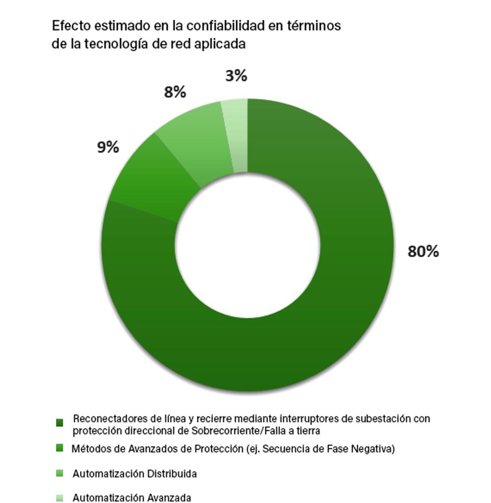 Figure of a pie chart showing the Estimated Reliability Impact by Network Technology Method