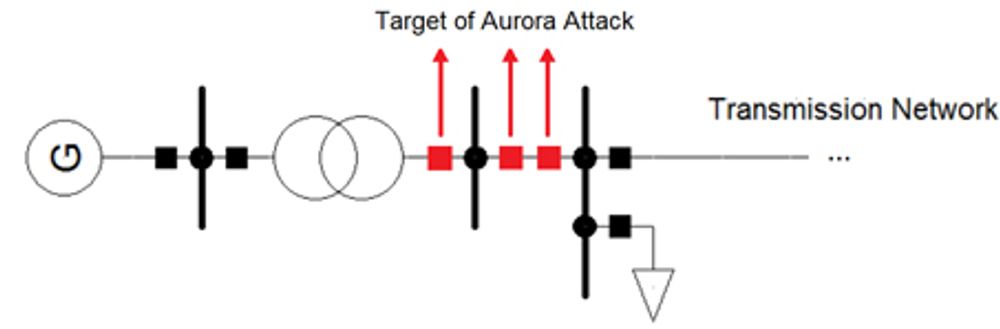Diagram of Target of Aurora Attack