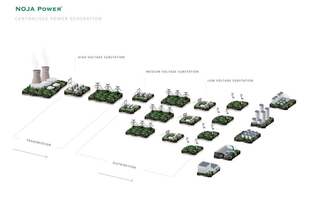 A smart grid enables rapid response to outages and diversification of energy generation