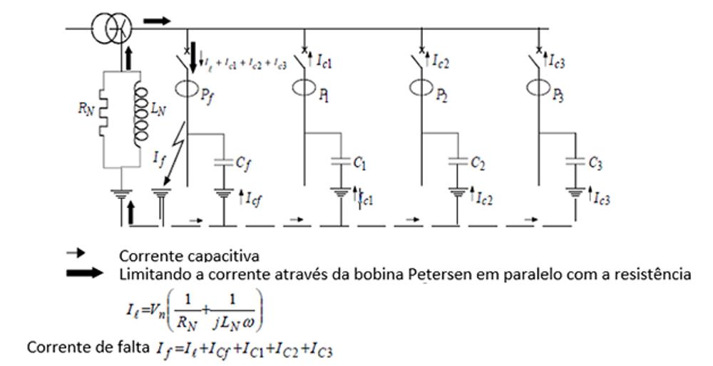 Figura 5 – Falta à Terra em uma Rede Neutra Compensada