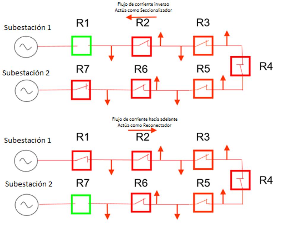 Figure 2: Hybrid Switchgear deployment