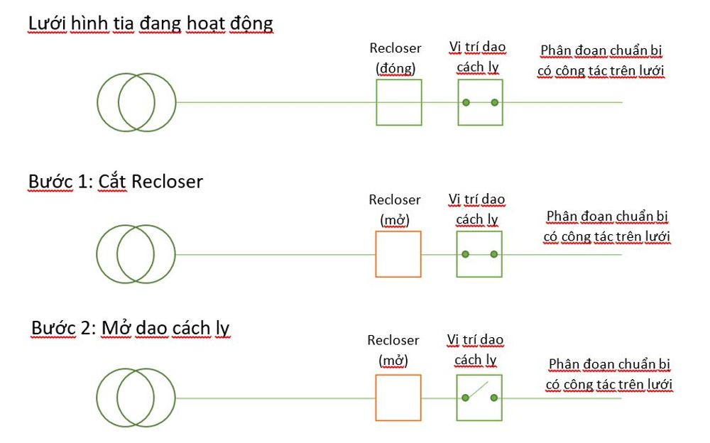 A figure of an Example Isolation Sequence