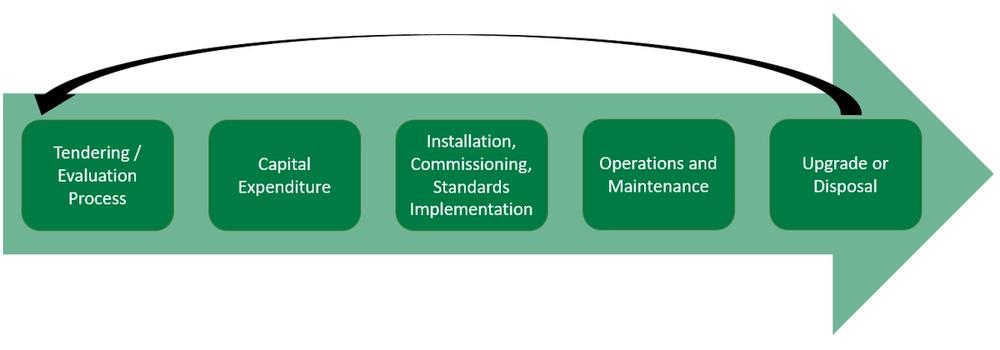  Figure 1: The Total Expenditure Process for Capital Equipment