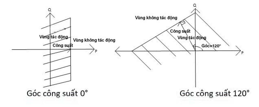 Power Angles