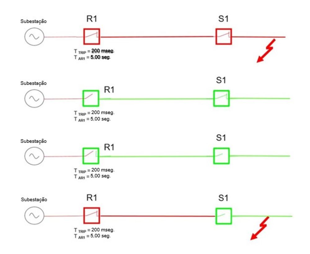 Figura 1 – Comportamento básico da chave seccionadora em resposta a uma falta