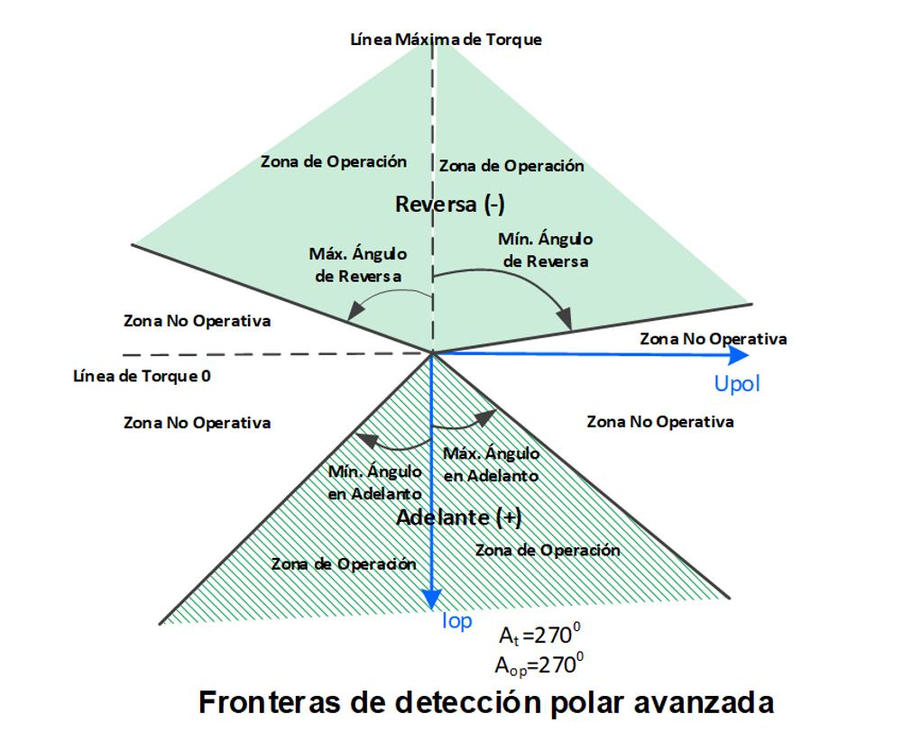 Figure 2 -  Detection Boundary Adjustment Example for Directional Protection Precision