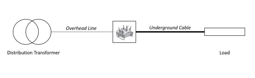 Figure 1 – Example case of an Overhead to Underground connection using an OSM Recloser