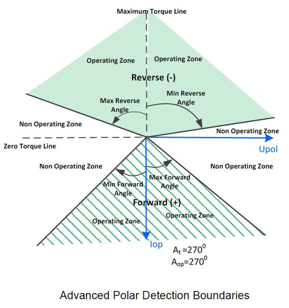 Figure 2 -  Detection Boundary Adjustment Example for Directional Protection Precision