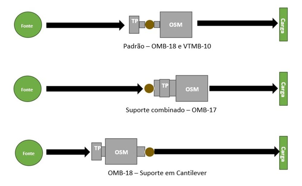 Figura 1 – Visão simplificada de uma instalação do Religador OSM