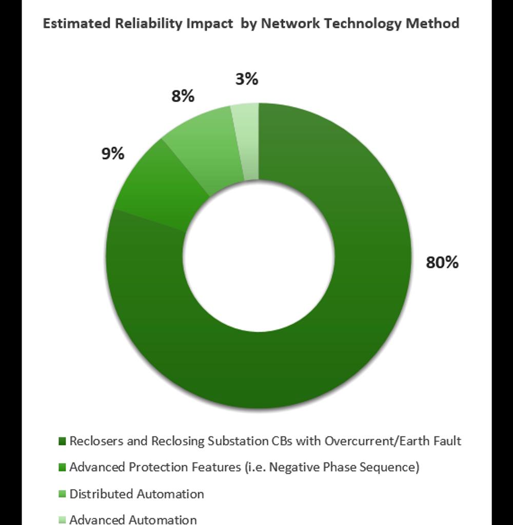 Figure of a pie chart showing the Estimated Reliability Impact by Network Technology Method