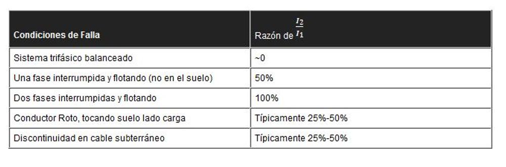 Table 2: Broken Conductor Ratios I2/I1