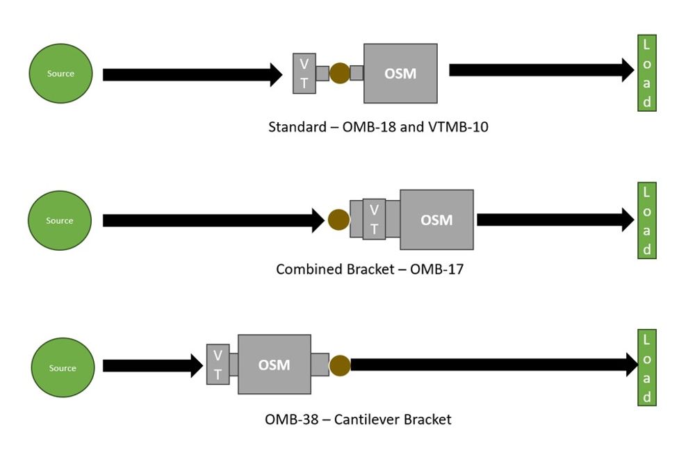 Figure 1 – Simplified Birds Eye view of an OSM Recloser installation