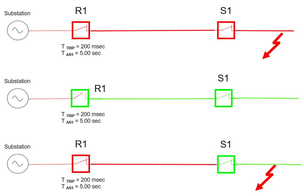 Traditional Recloser Sectionaliser Interaction (top down) under limited grading scenario. Sectionaliser Opens during Recloser Dead Time to isolate subsection of the line, guaranteeing supply for more utility connections.