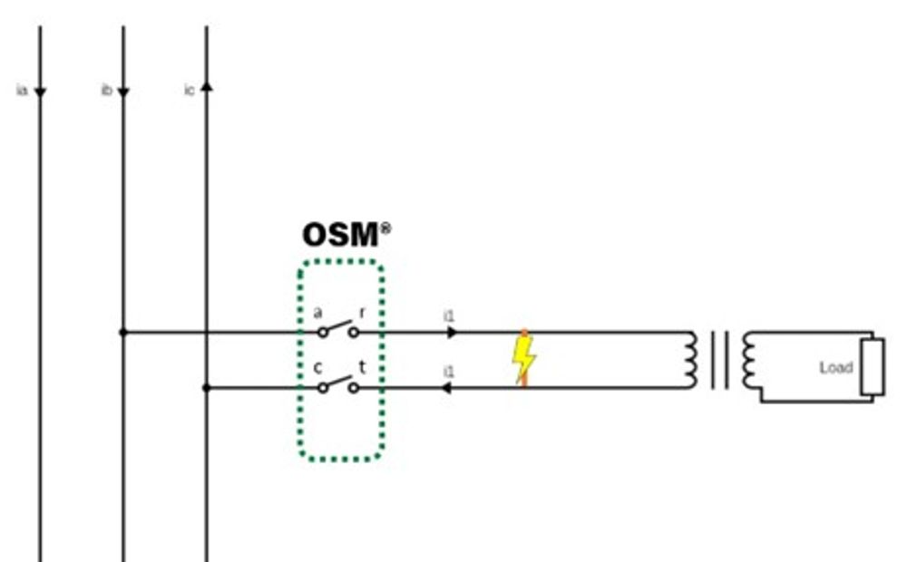 Figure 2 – A line to line fault. The OSM Recloser, (green dashes), would see an increase in line current. Phase AR’s current is 180 degrees out of phase with Phase CT.