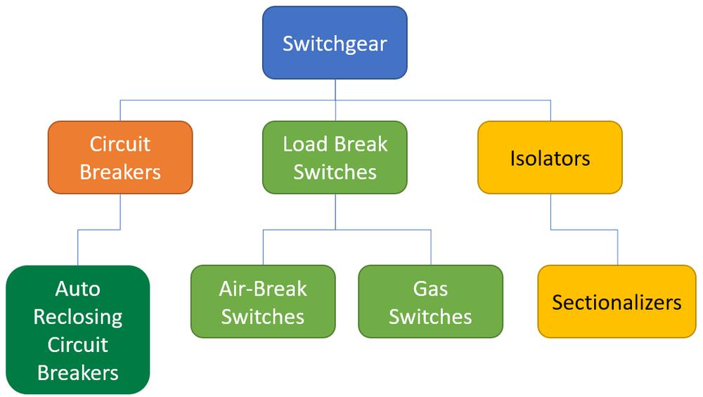 Figure 1: Simplified Switchgear Classification