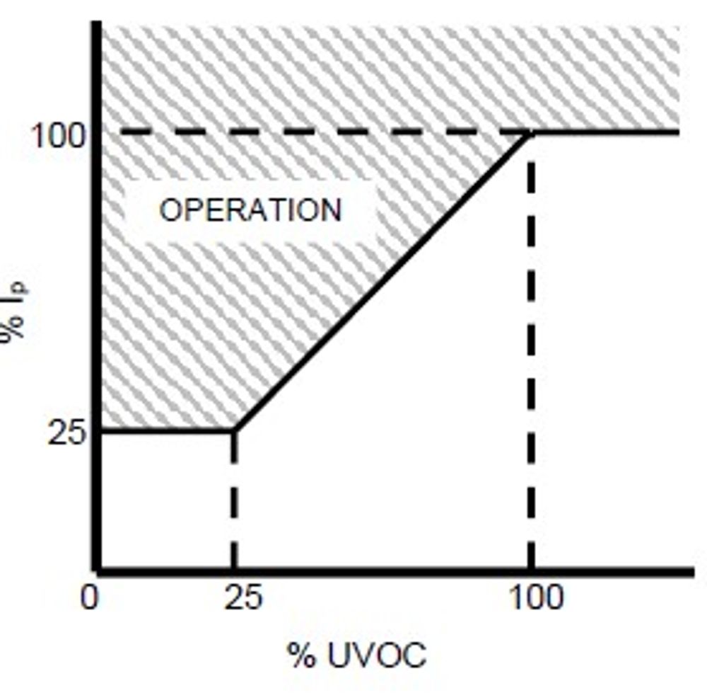 Figure 3 – Operating Zone, Voltage (x) and Current (y) for Voltage Restrained Overcurrent (51 V)