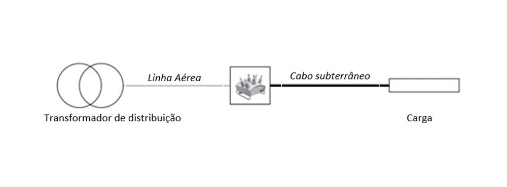 Figura 1 – Exemplo de caso de conexão aérea para subterrânea usando um religador OSM