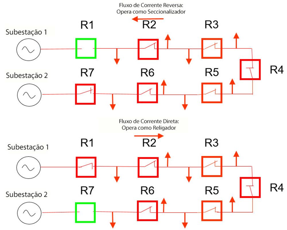 Figure 2: Hybrid Switchgear deployment