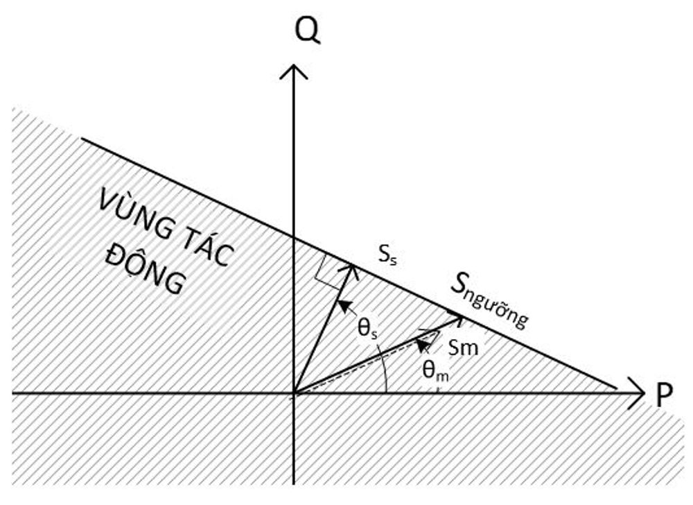 PDUP Element Operating Region 