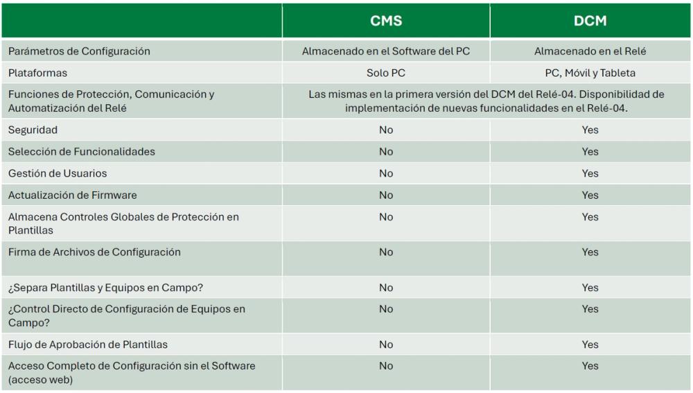 Comparación de DCM y CMS