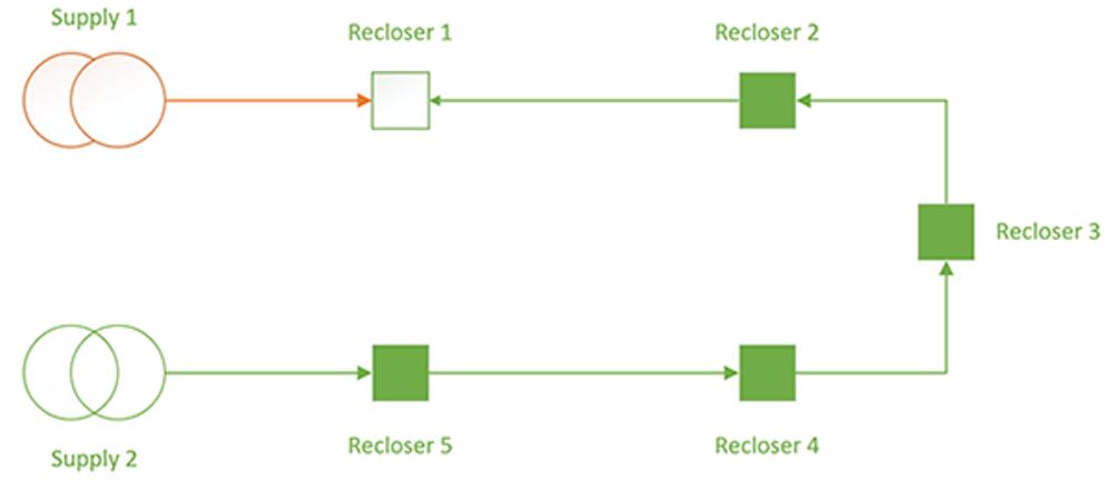 Diagram of Supply One failure, Recloser 1 opens to prevent back feeding the substation, Tie point Recloser 3 closes to restore power up to Recloser 1