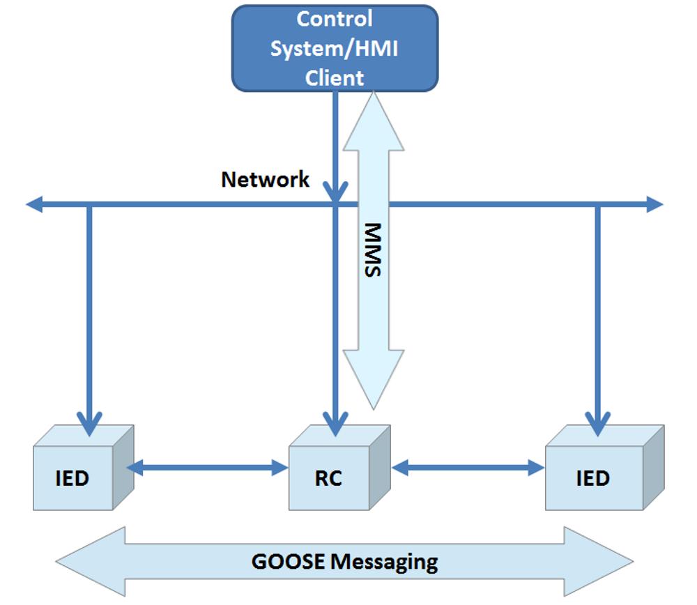 Diagram of GOOSE and MMS protocols are integrated parts of IEC 61850