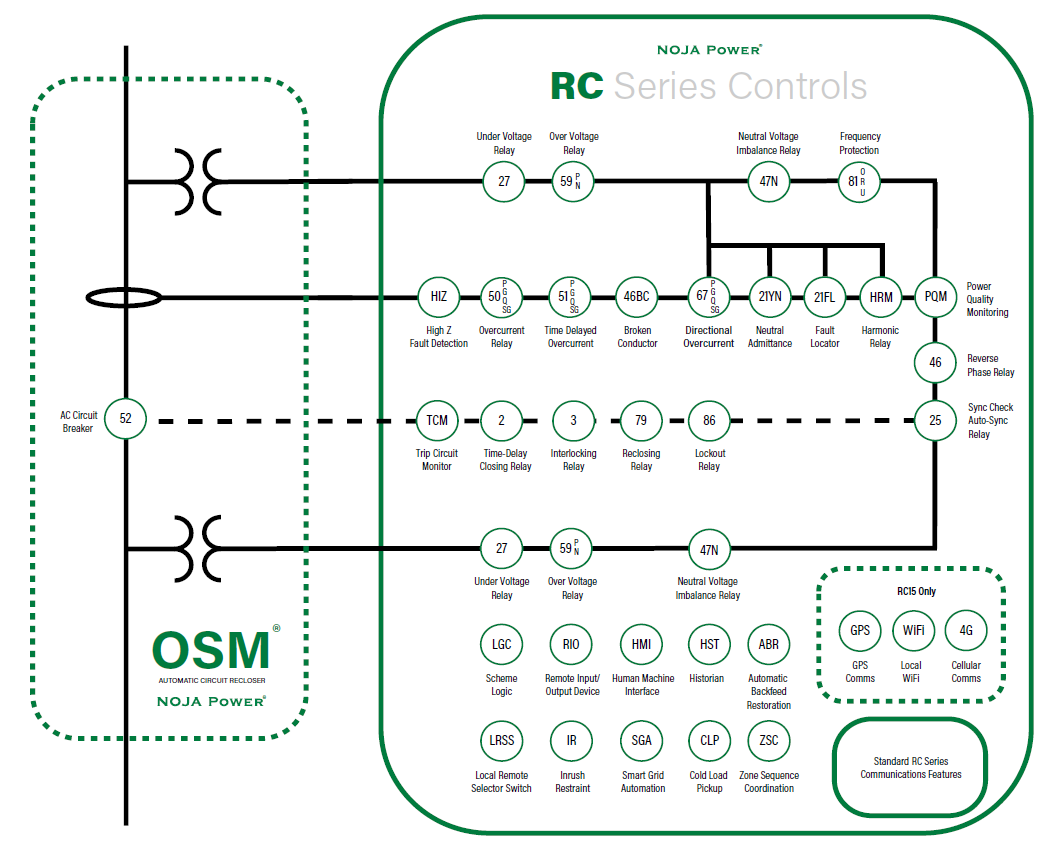 Connecting Wind Farms To The Distribution Grid Using Reclosers | NOJA ...