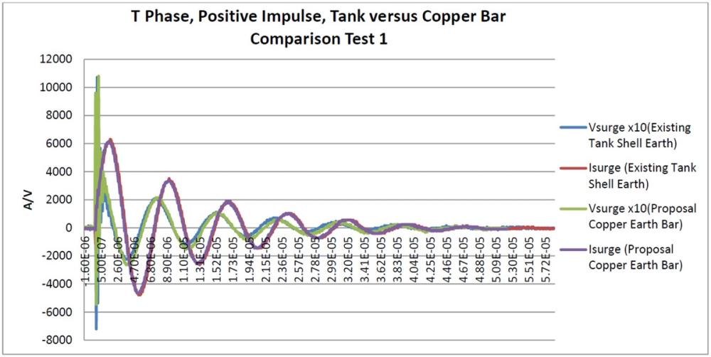 T Phase, Positive Impulse, Tank versus Copper Bar Comparison Test 1