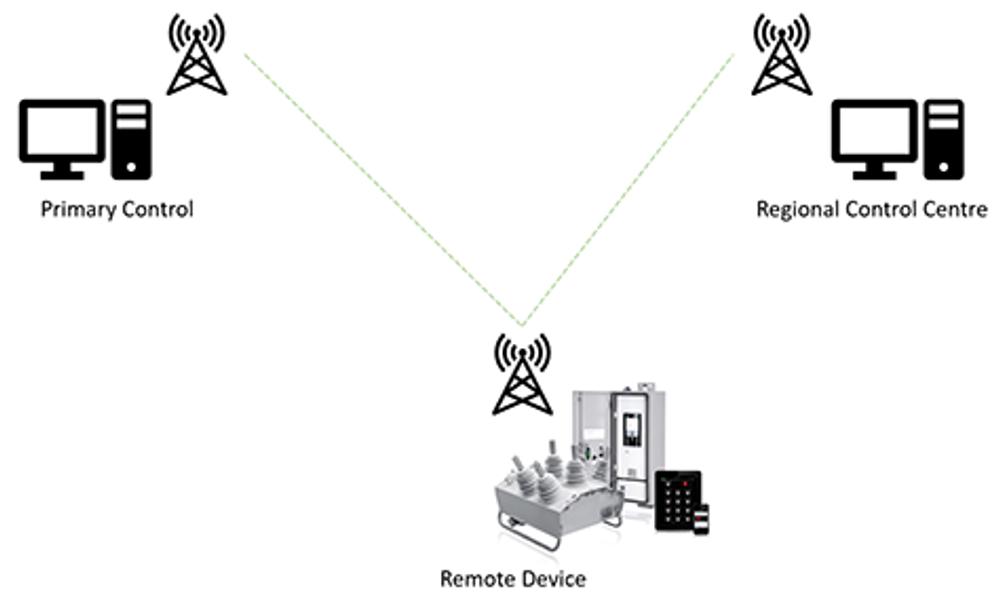 Figure 1 – An example of Multi Master communications architecture