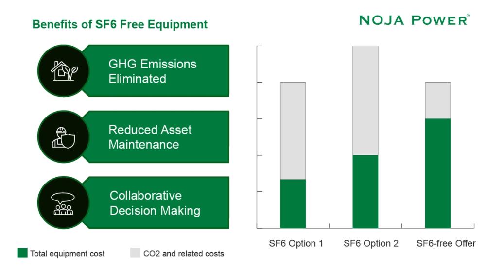 Total Cost of Ownership Comparison: SF₆-Insulated vs SF₆-Free Switchgear
