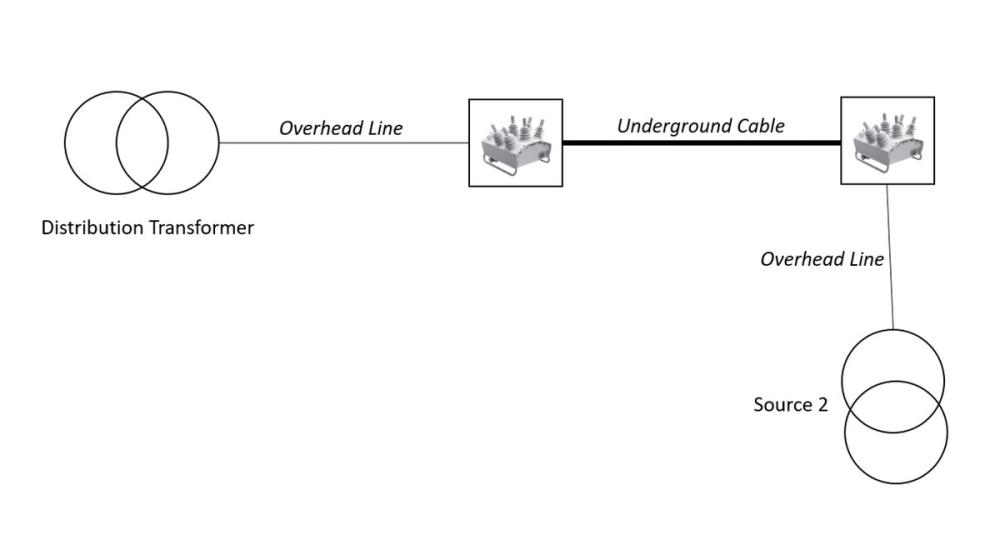 Figure 2 – Ring Topology with Underground Cable Section