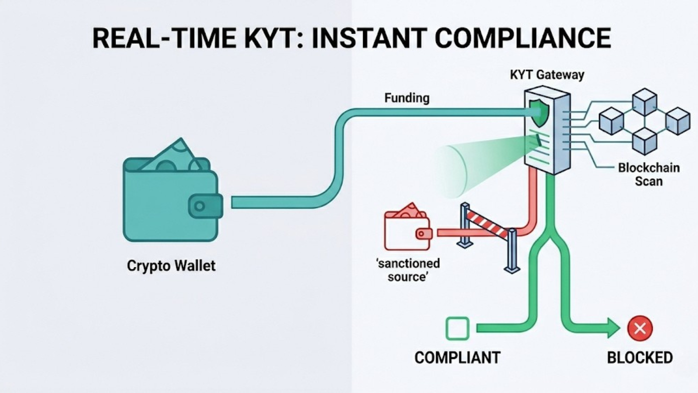Real-Time KYT for Instant Compliance