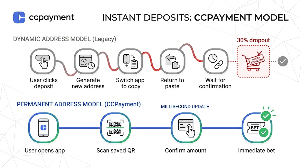 Dynamic address deposit flow with 30% abandonment vs. CCPayment permanent address Scan-and-Go deposit flow
