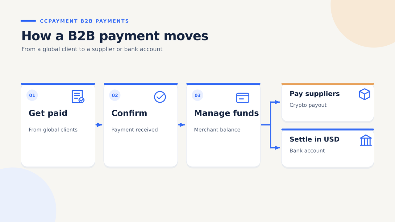 How CCPayment Supports B2B Crypto Payment Workflows